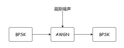 高斯信道和BPSK调制解调