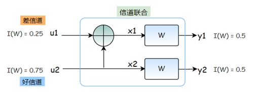 码长N=2信道联合