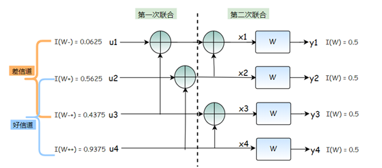 码长N=4信道联合