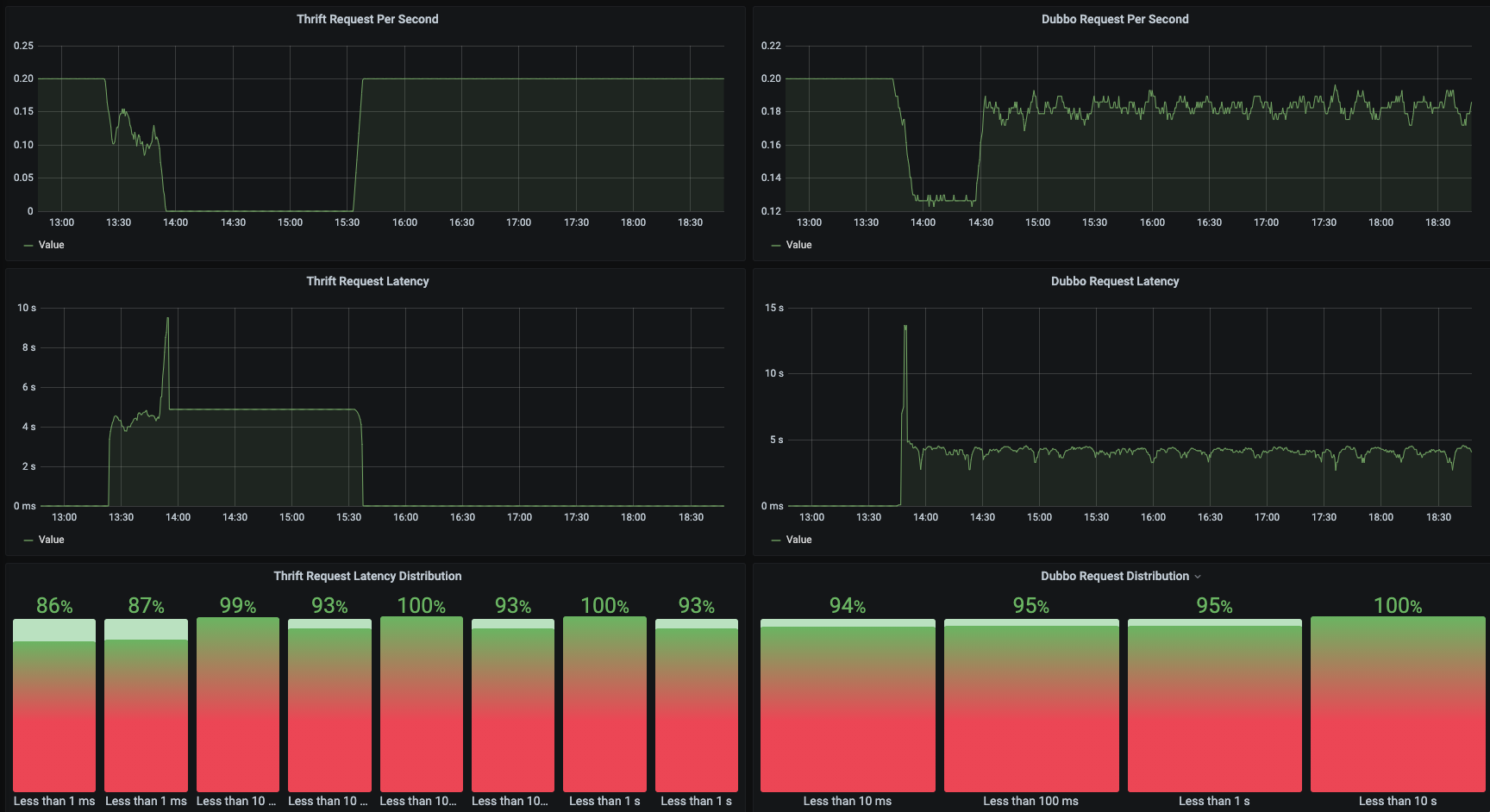 Screenshot: Service Metrics