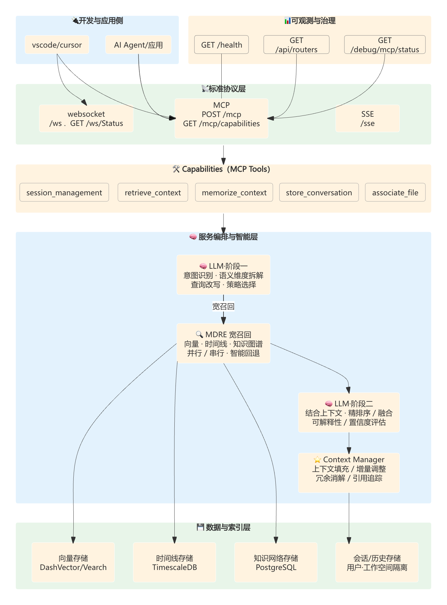 LLM驱动的宽召回+精排序架构图