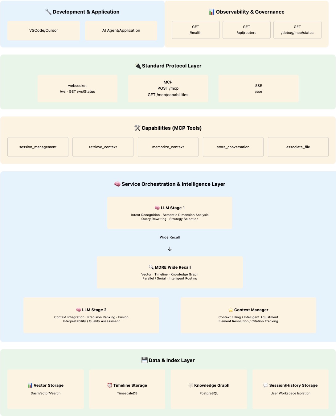 LLM-driven architecture overview