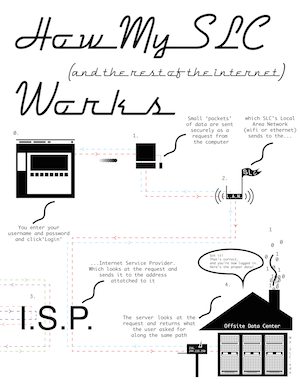 How The Internet Works graphic showing how Sarah Lawrence College's 'MYSLC' website works