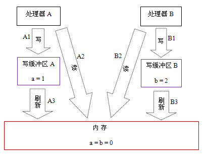 0004-java-memory-model-ram-order.png