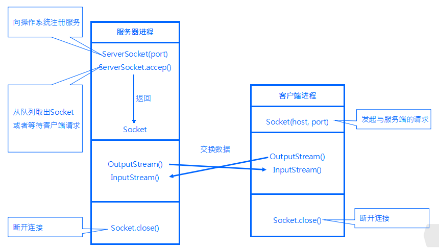 0038-socket-socketServer-commu.png