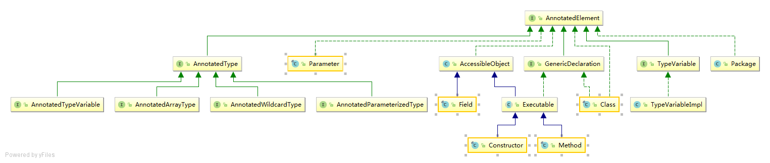 0081-AnnotatedElement-uml.png