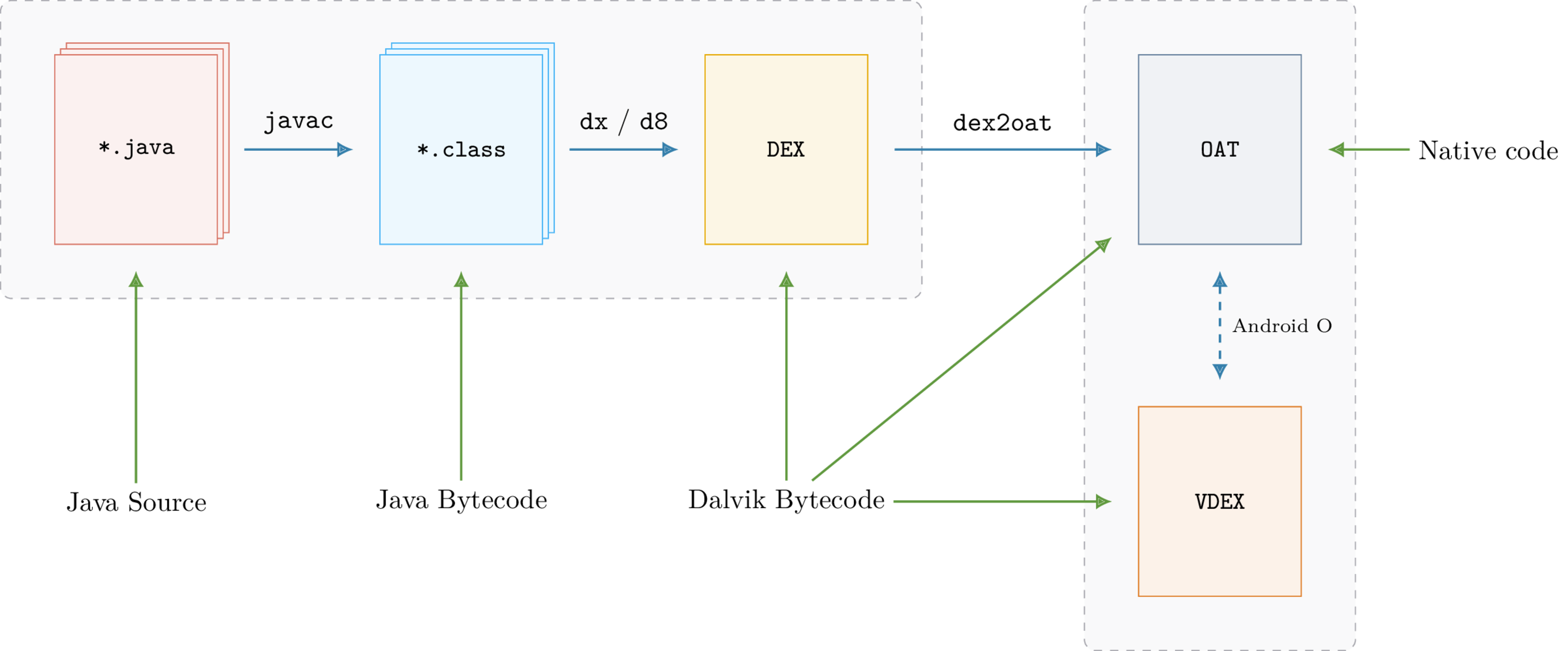 0108-android-classloading-java2oat.png