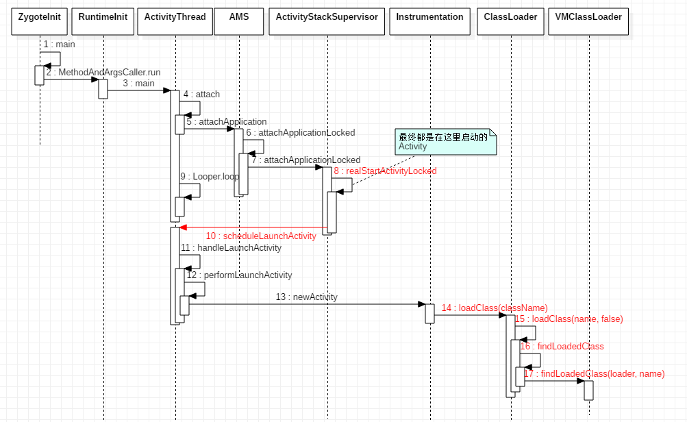 0108-android-classloading-load-activity.png