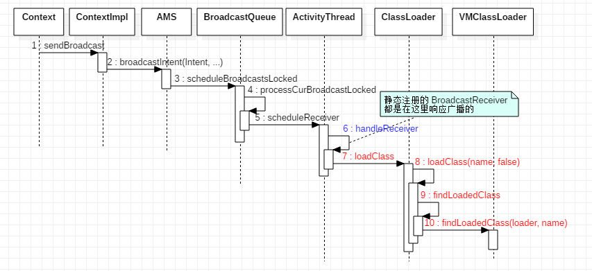 0108-android-classloading-load-broadcast-receiver.png