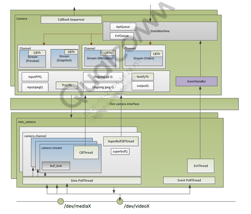 0109-android-camera-5-hal-1-and-mm-camera-interface.png