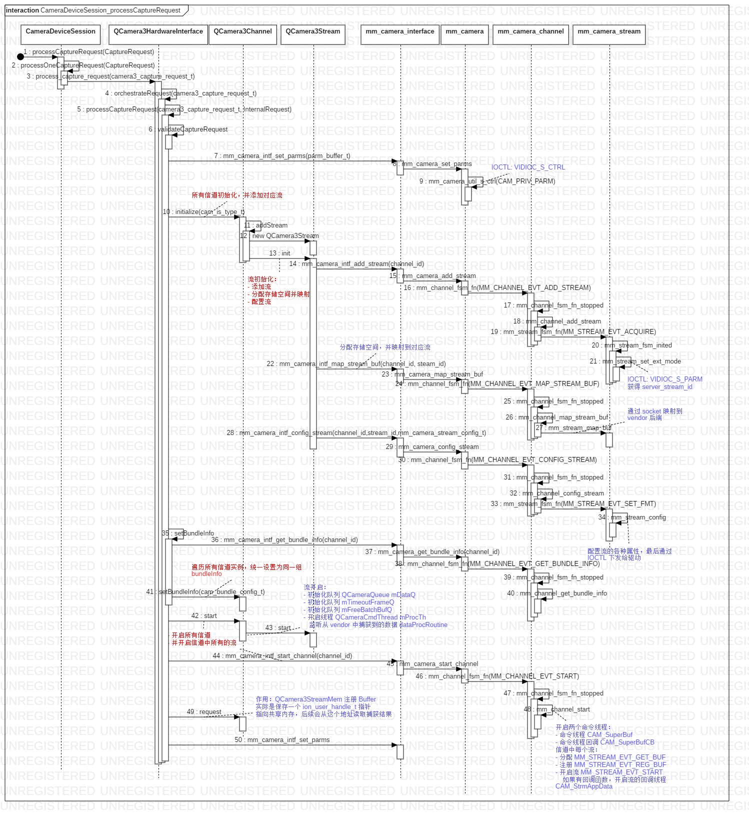 0109-android-camera-5-hal-CameraDeviceSession_processCaptureRequest.jpg