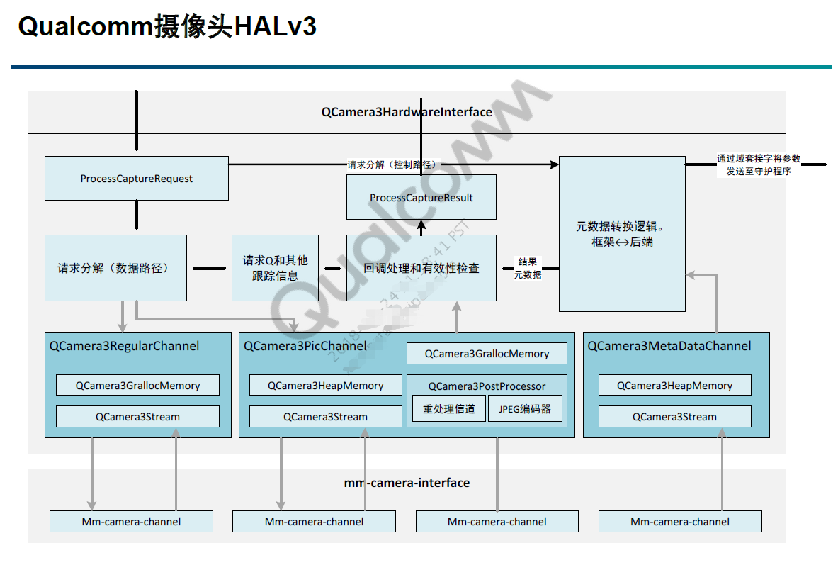 0109-android-camera-5_qcom_hal-3-channel-request-result.png