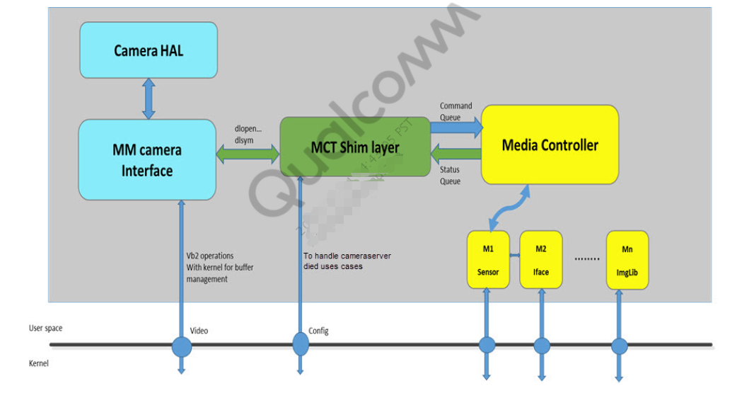 0109-android-camera-6-extras-mct_shim_layer.png