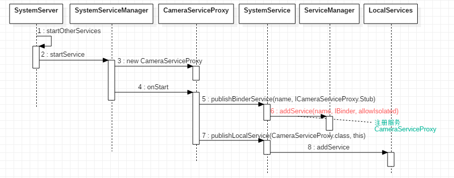 0109-android-camera-framework-CameraServiceProxy-addService.png