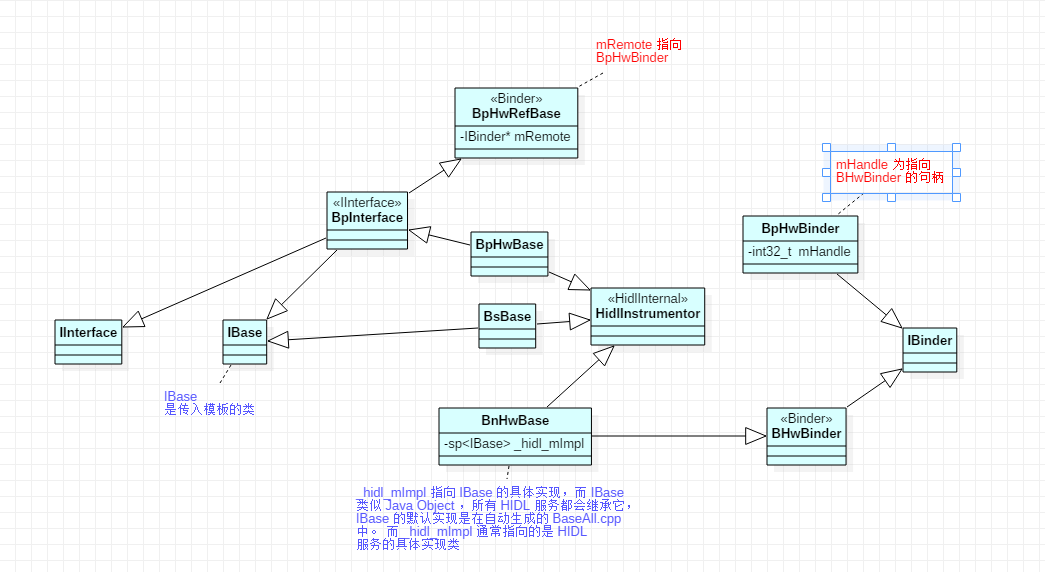 0110-android-hidl-class-uml-IBase.png