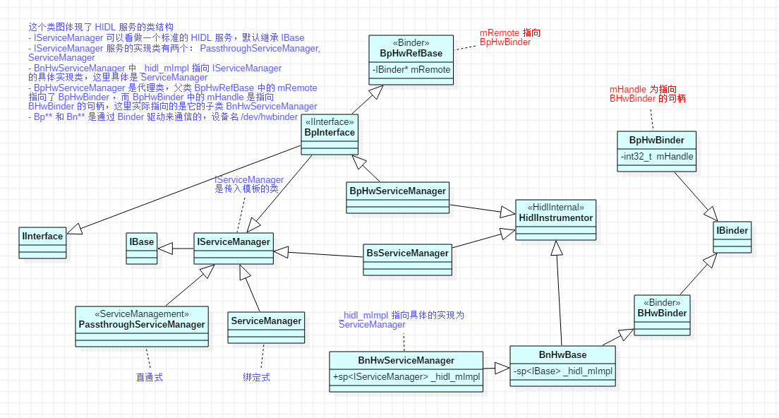 0110-android-hidl-class-uml-IServiceManager.png