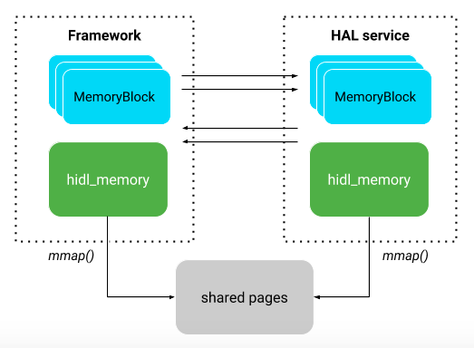 0110-android-hidl_memoryblock_arch.png
