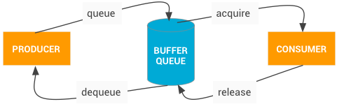 0113-android-graphics-display-bufferqueue.png