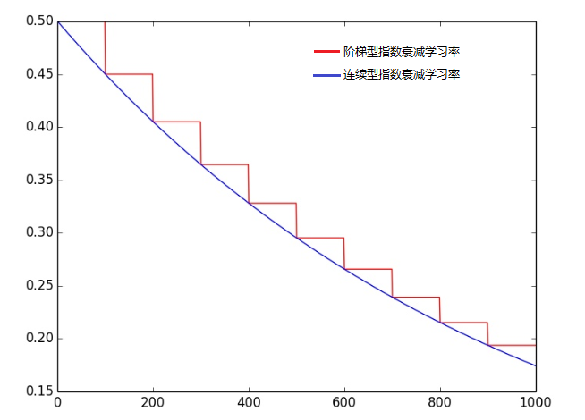 0114-dl-machine-learning-nn-learning-exponential-decay.png