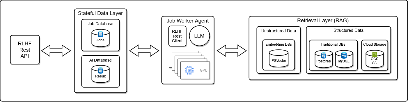 redten - a distributed, self-hosted llm reinforcement learning with human feedback and rag architecture