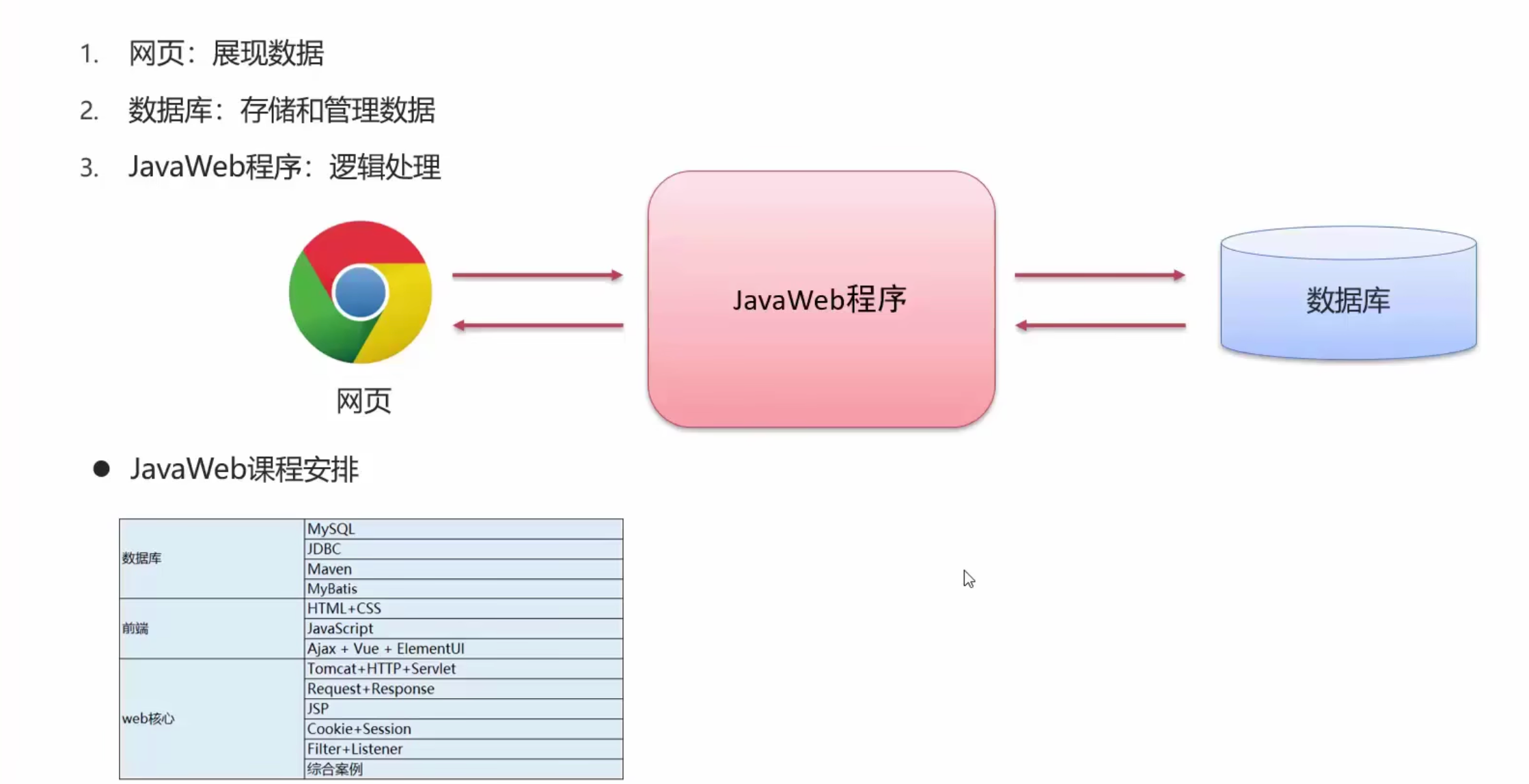 GitHub - Humeng1010/JavaWeb: JavaWeb学习总结