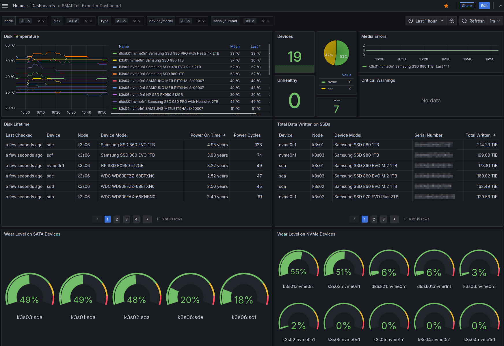 smartctl-exporter dashboard