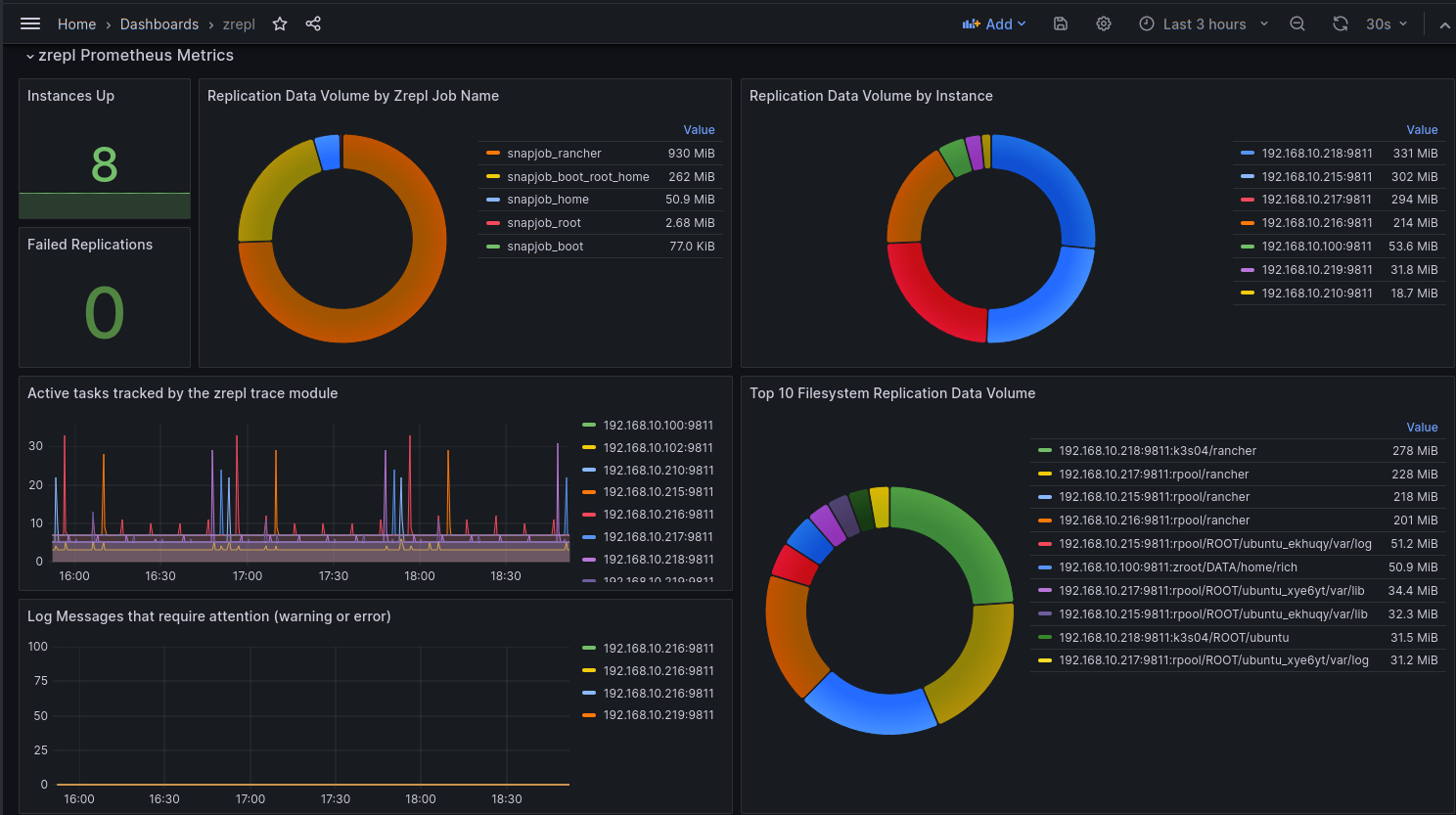 Grafana Dashboard for Zrepl Sink Server