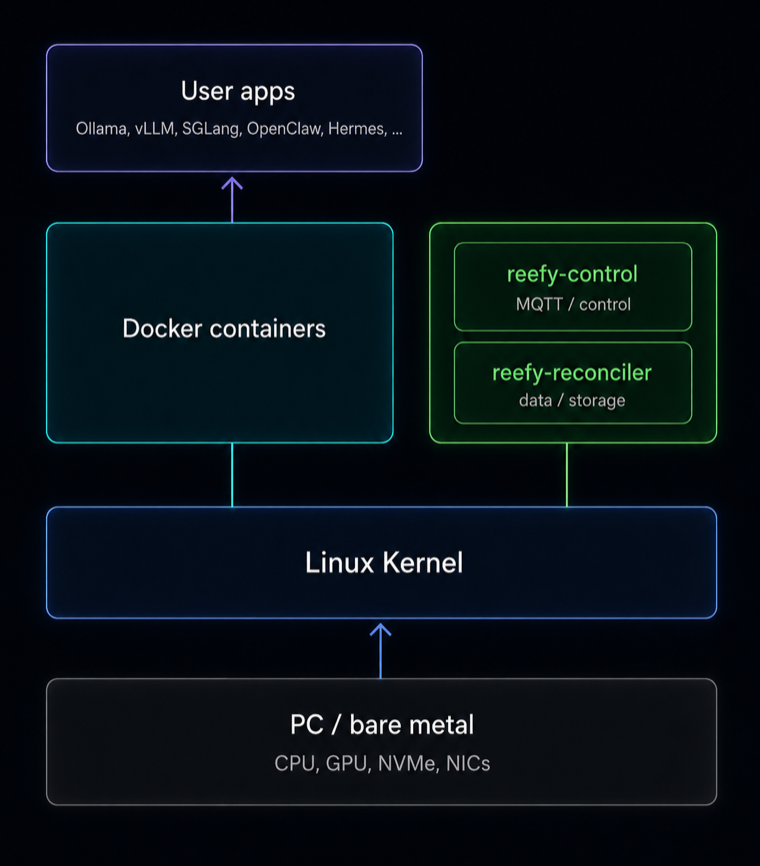 Reefy architecture: user applications run in Docker containers alongside the control plane and reconciler, above the Linux kernel and PC hardware