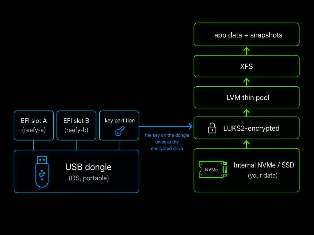 Reefy boot and storage layout: A/B EFI slots and an encryption-key partition on a USB drive unlock LUKS2, LVM, XFS, application data, and snapshots on internal storage