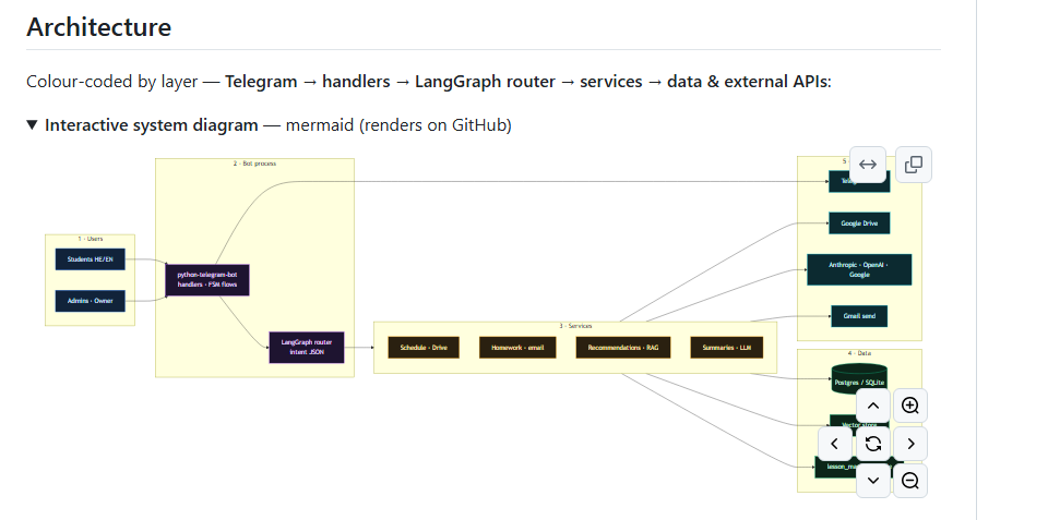course-assistant-bot — LangGraph router architecture