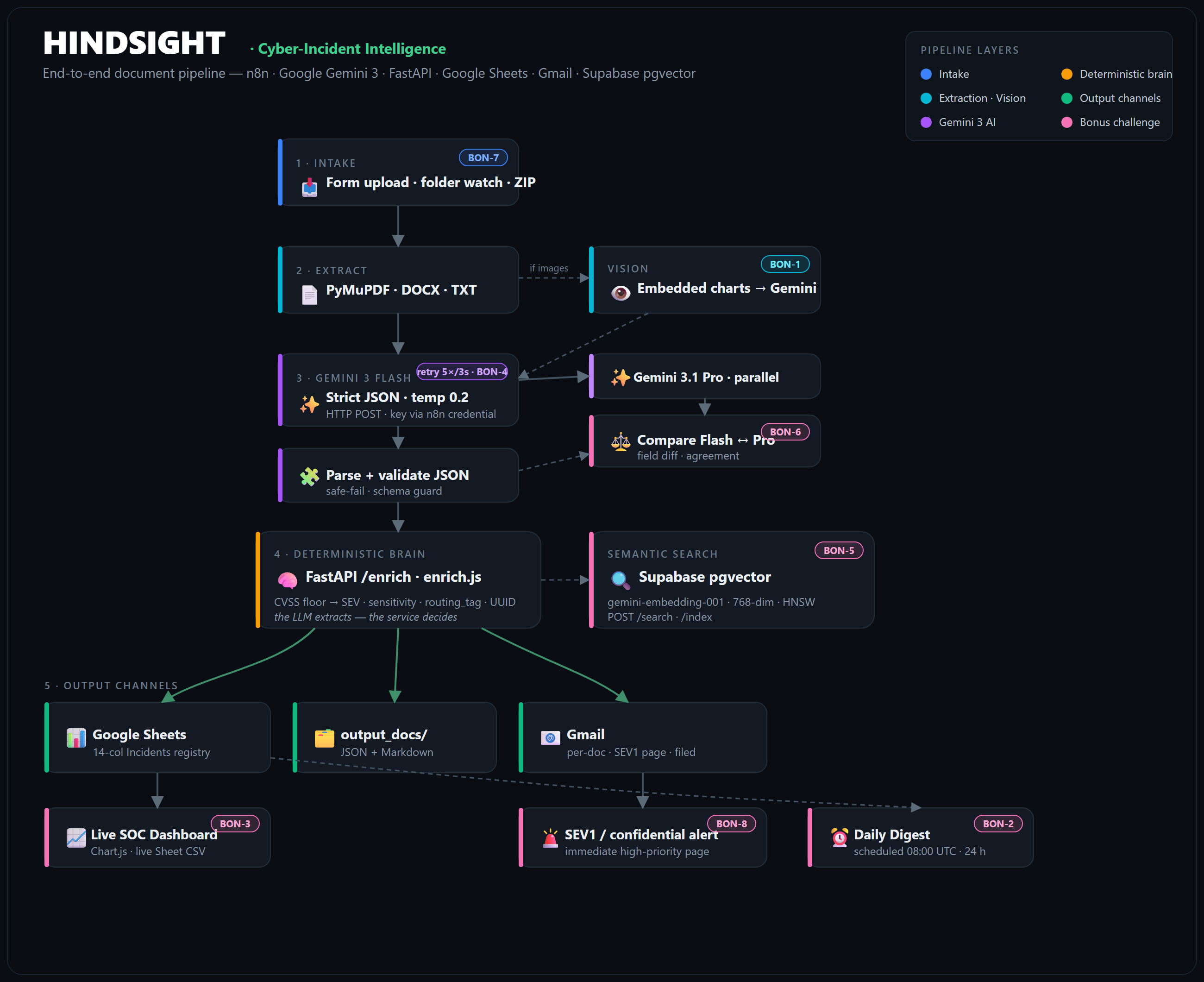 HINDSIGHT — architecture