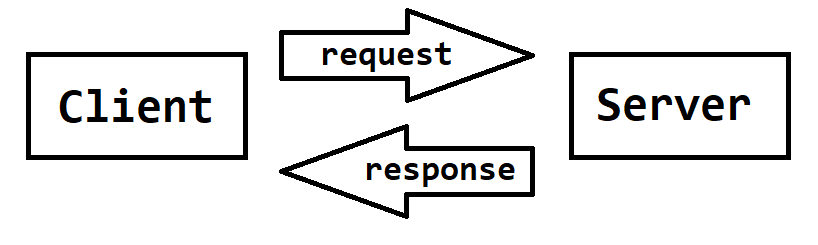 Request e response