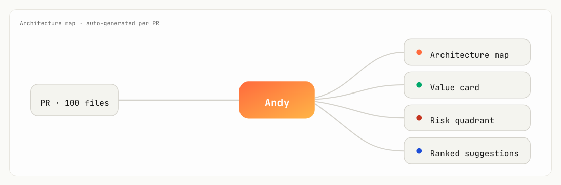 Self-drawing architecture map β connector paths stroke on from a PR node through an Andy hub, fanning out to four artifact nodes