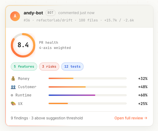 The PR preview card β bot identity, radial PR-health gauge at 8.4/10, finding pills (5 features, 3 risks, 12 tests), and impact bars (Money +32, Customer +48, Runtime +60, UX +25)