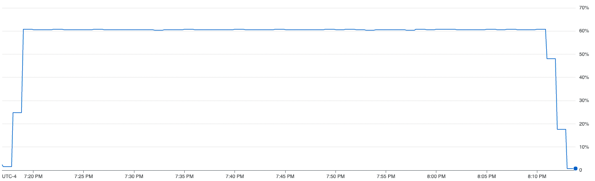 Parallel CPU Utilization HogWild