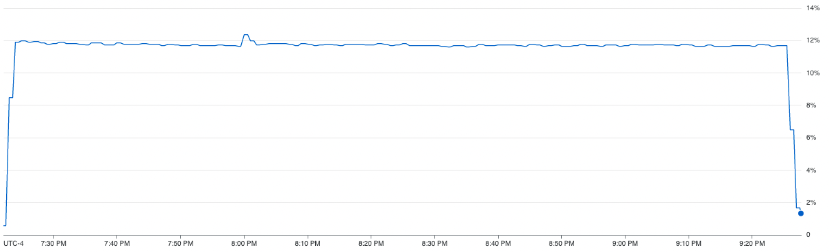 Serial CPU Utilization HogWild