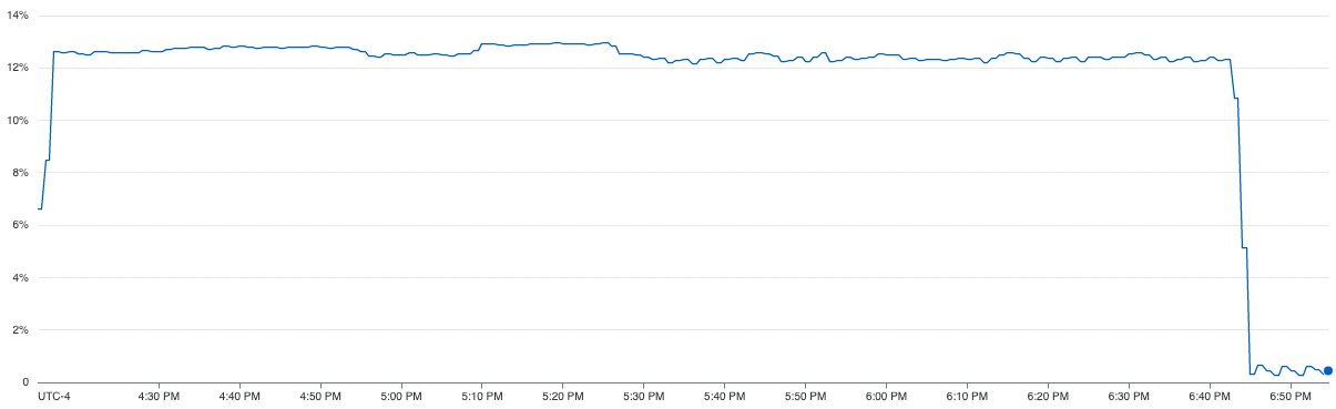 Serial CPU utilization