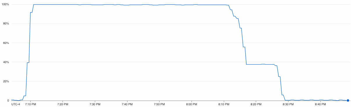 Parallel CPU utilization