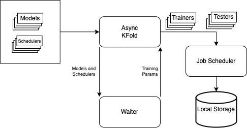 Kfold Architecture