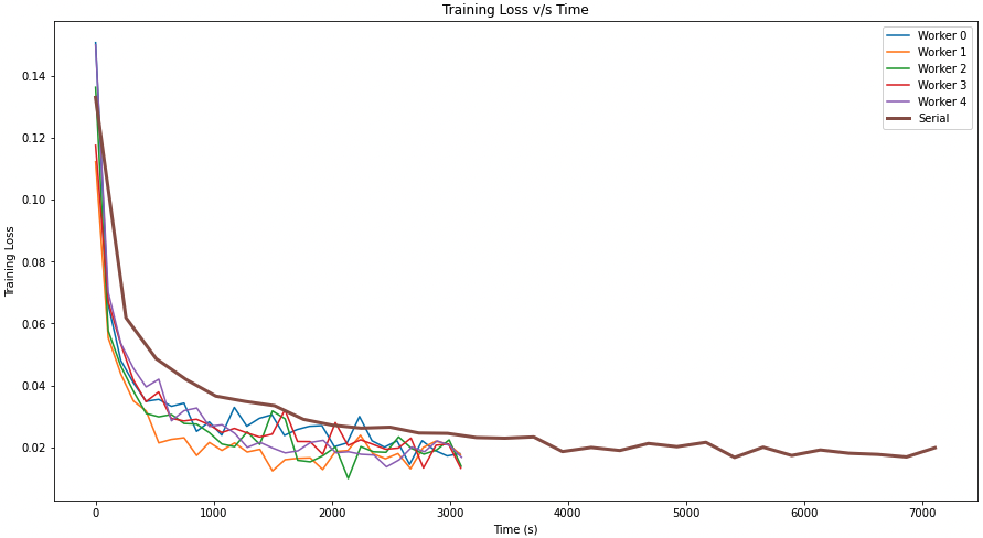 Training Loss vs Time Hogwild