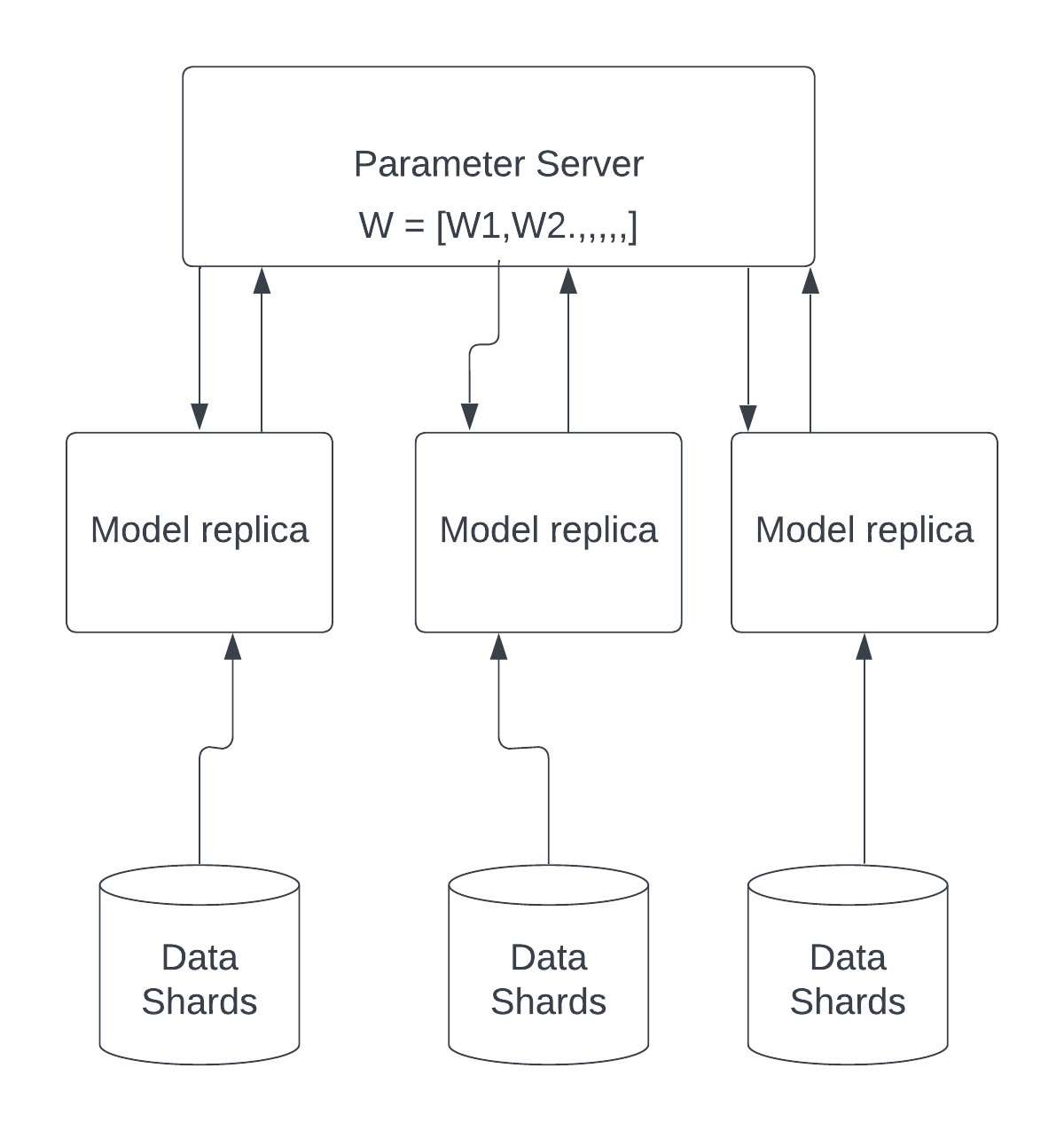 Hogwild Architecture