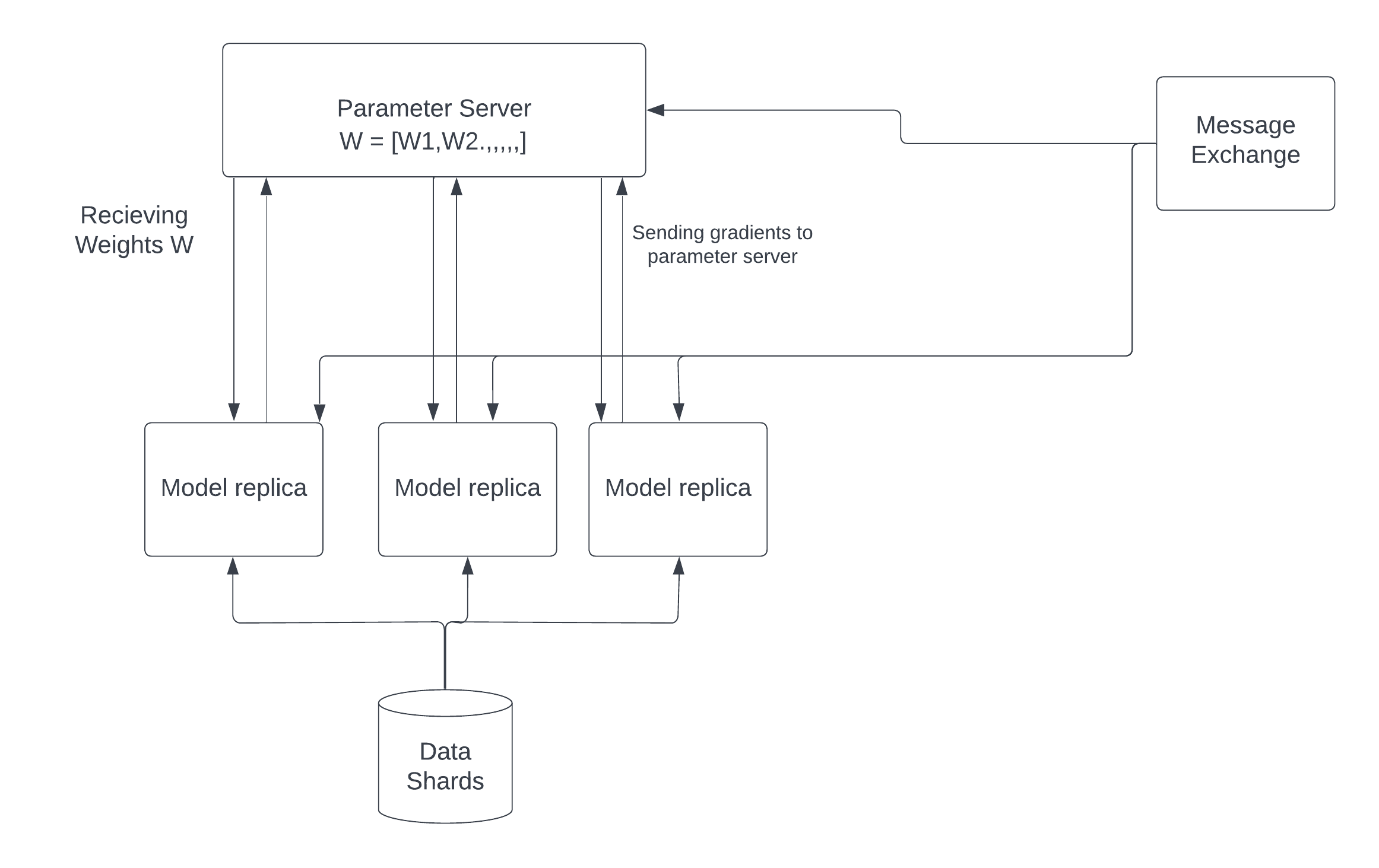 Hogwild Architecture