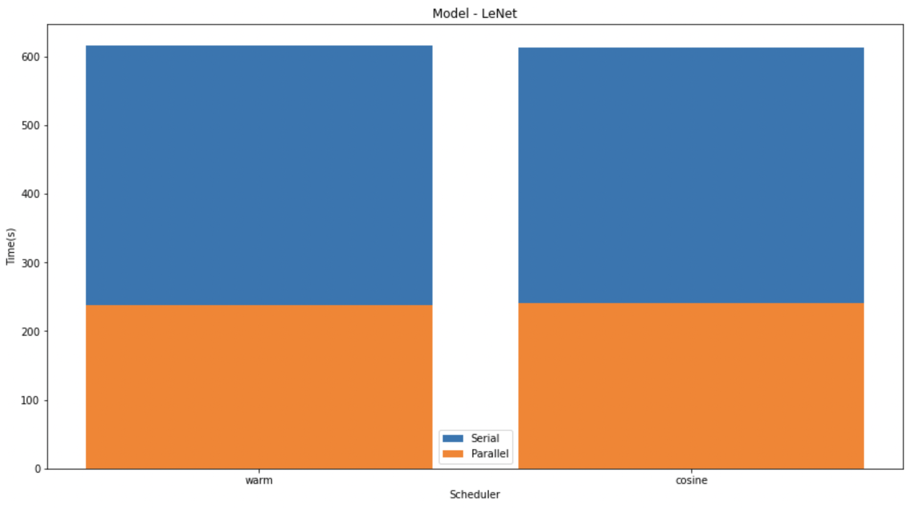 LeNet Speedup Graph