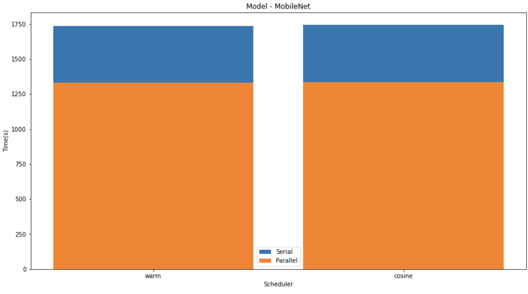 MobileNet Speedup Graph