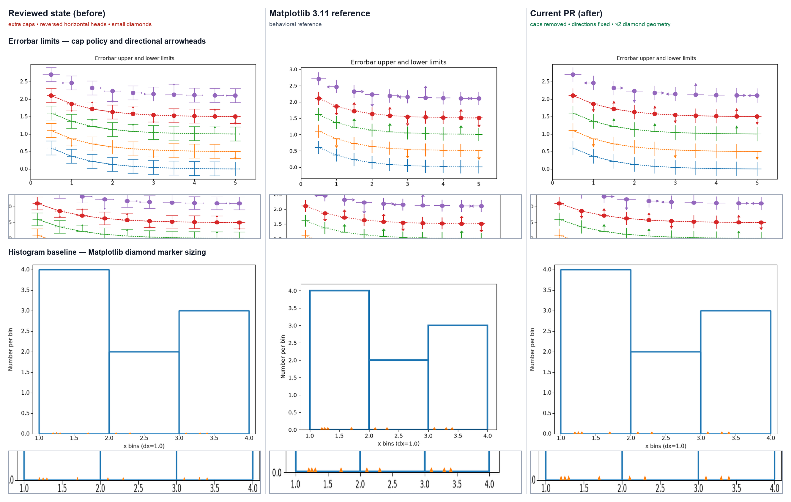 Reviewed state, Matplotlib 3.11 reference, and current PR after