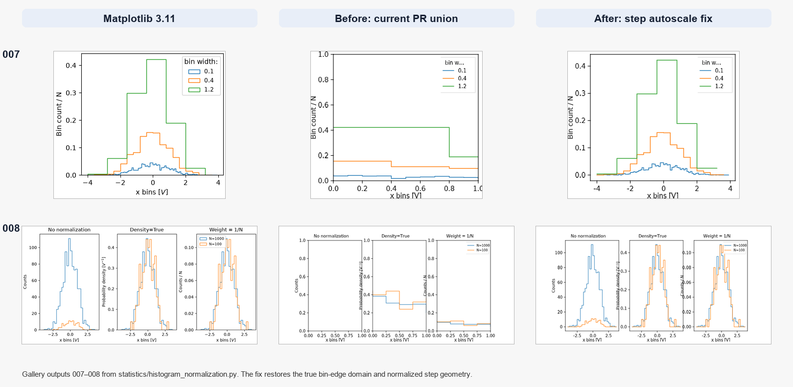 Matplotlib 3.11 vs current union vs fixed histogram normalization