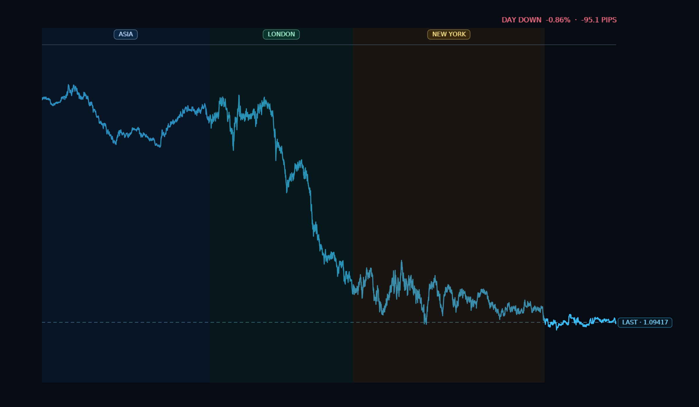 Dukascopy EUR/USD midpoint quotes.