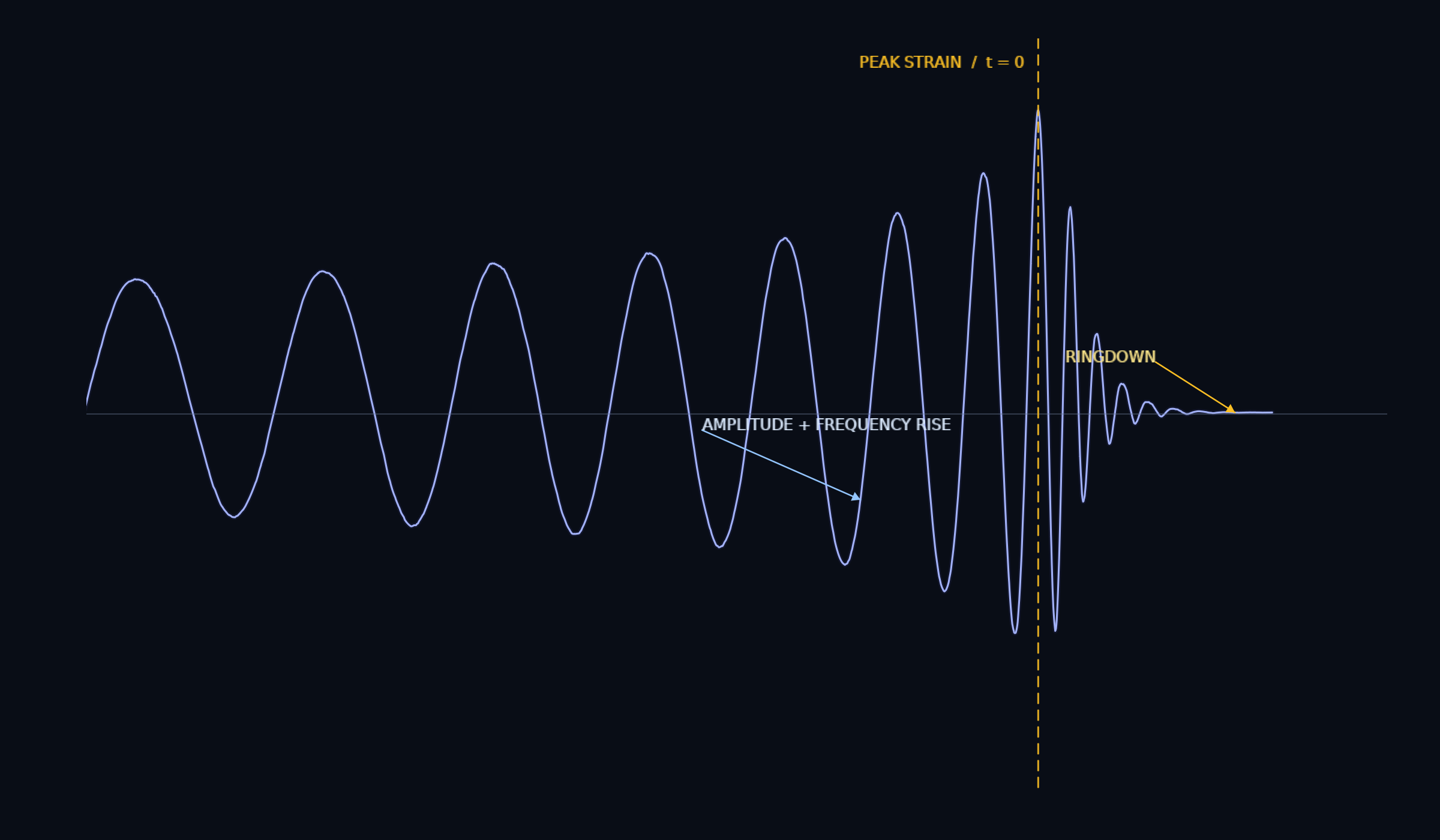 GWOSC reconstructed Hanford waveform for GW150914.