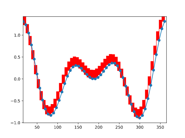 XY resample