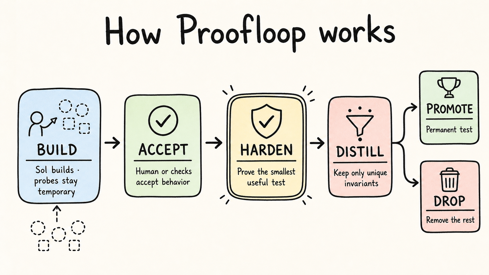 regenrek/codex-proofloop cover
